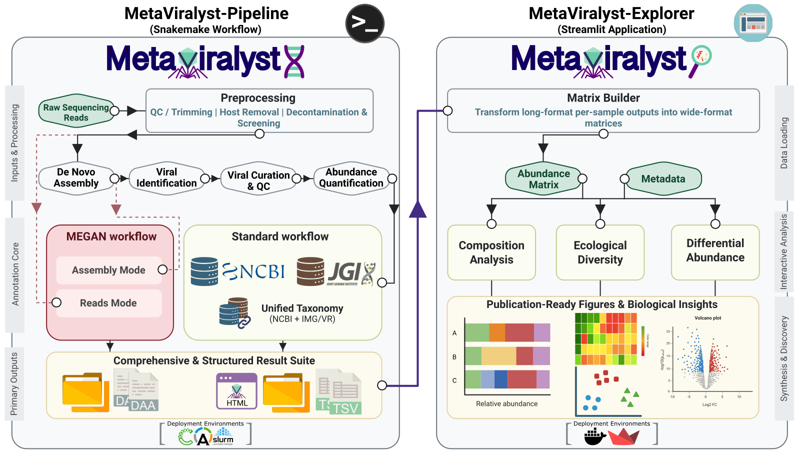 MetaViralyst Ecosystem Flowchart from Pipeline to Explorer